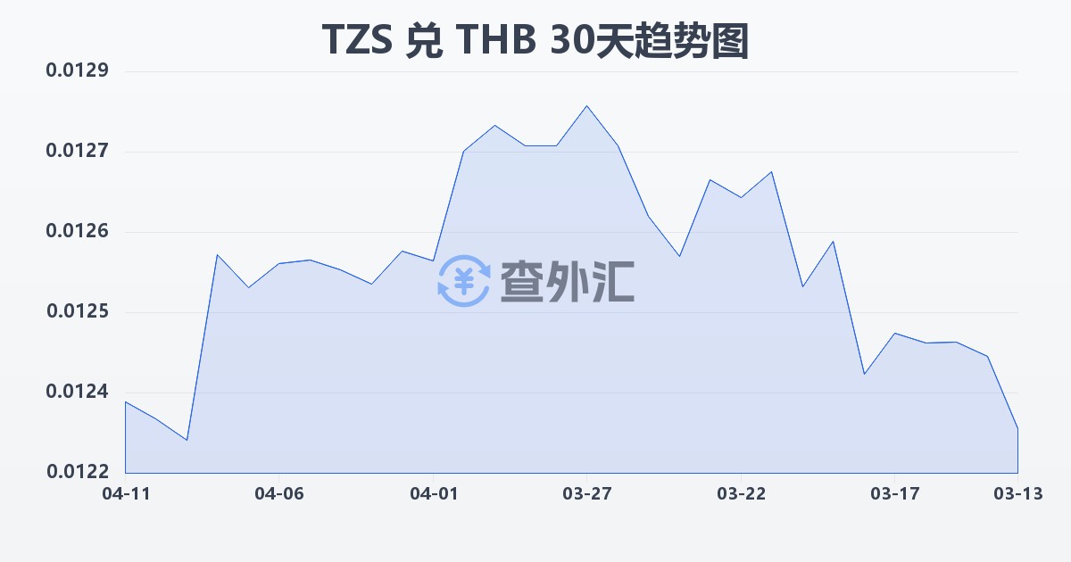 坦桑尼亚先令兑泰铢(TZS/THB)近30天汇率走势图