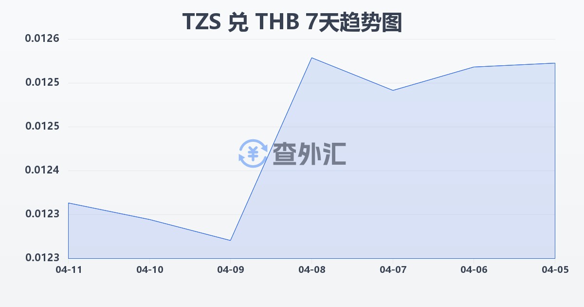 坦桑尼亚先令兑泰铢(TZS/THB)近7天汇率走势图