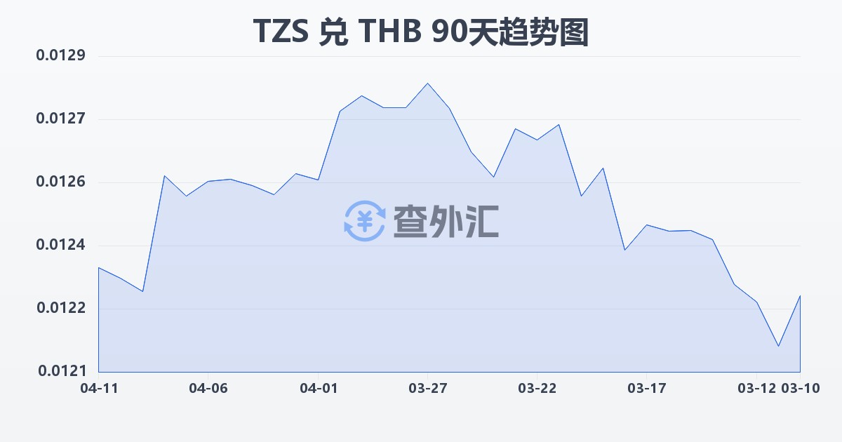 坦桑尼亚先令兑泰铢(TZS/THB)近90天汇率走势图