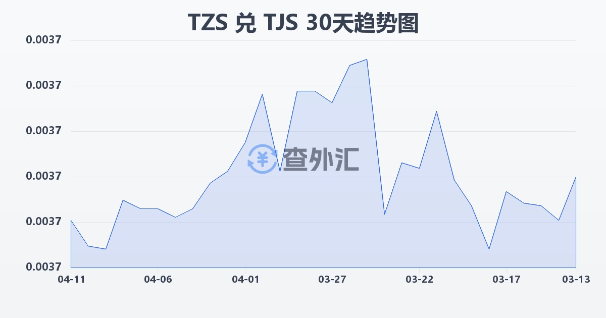 坦桑尼亚先令兑塔吉克斯坦索莫尼(TZS/TJS)近30天汇率走势图