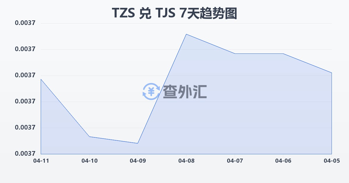 坦桑尼亚先令兑塔吉克斯坦索莫尼(TZS/TJS)近7天汇率走势图