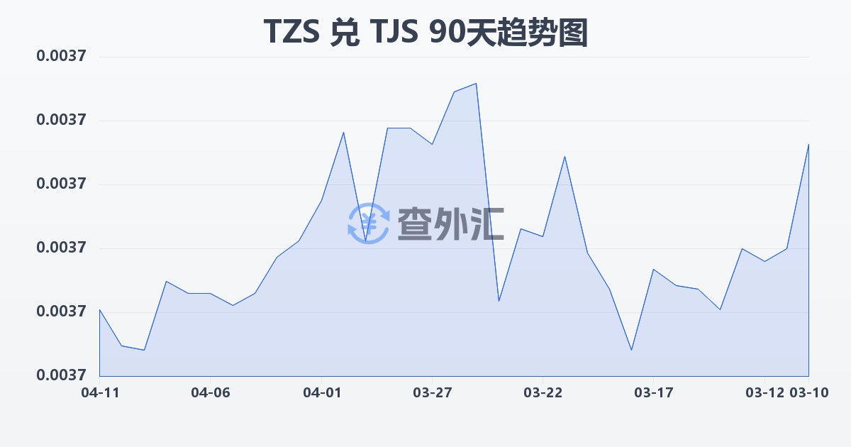 坦桑尼亚先令兑塔吉克斯坦索莫尼(TZS/TJS)近90天汇率走势图