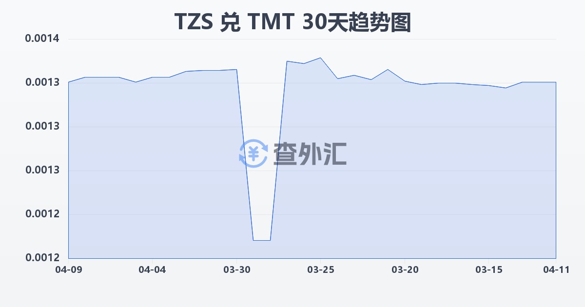 坦桑尼亚先令兑土库曼斯坦马纳特(TZS/TMT)近30天汇率走势图