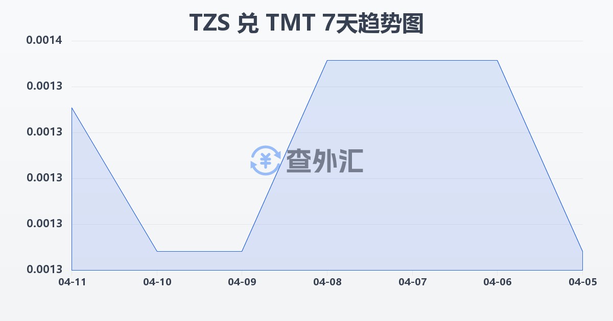 坦桑尼亚先令兑土库曼斯坦马纳特(TZS/TMT)近7天汇率走势图