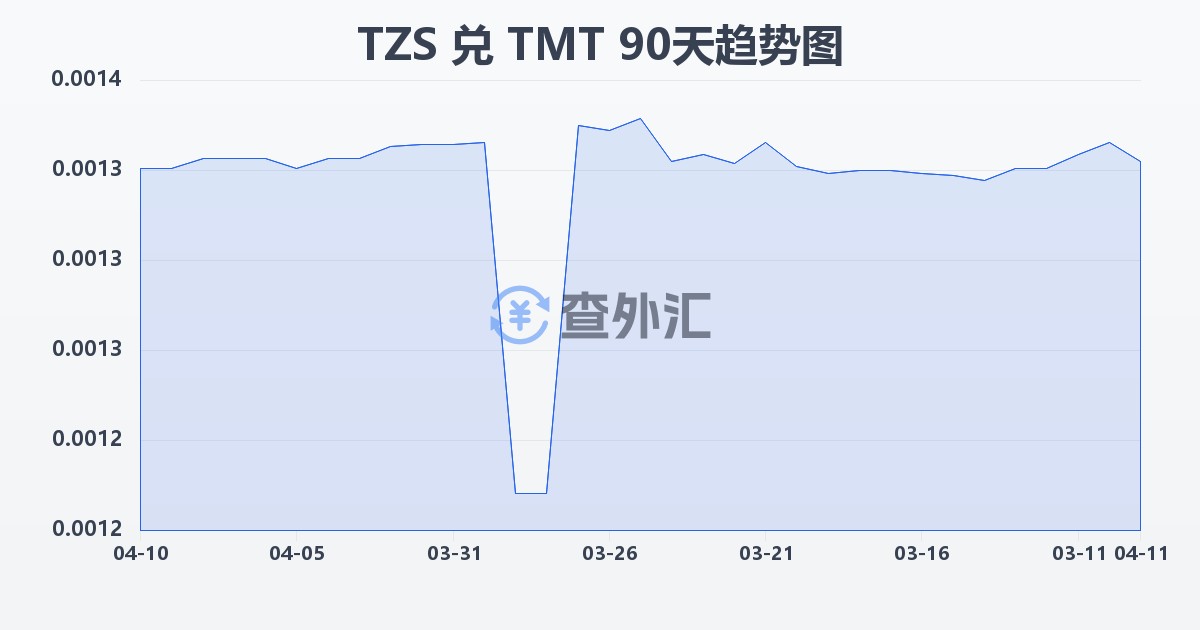 坦桑尼亚先令兑土库曼斯坦马纳特(TZS/TMT)近90天汇率走势图