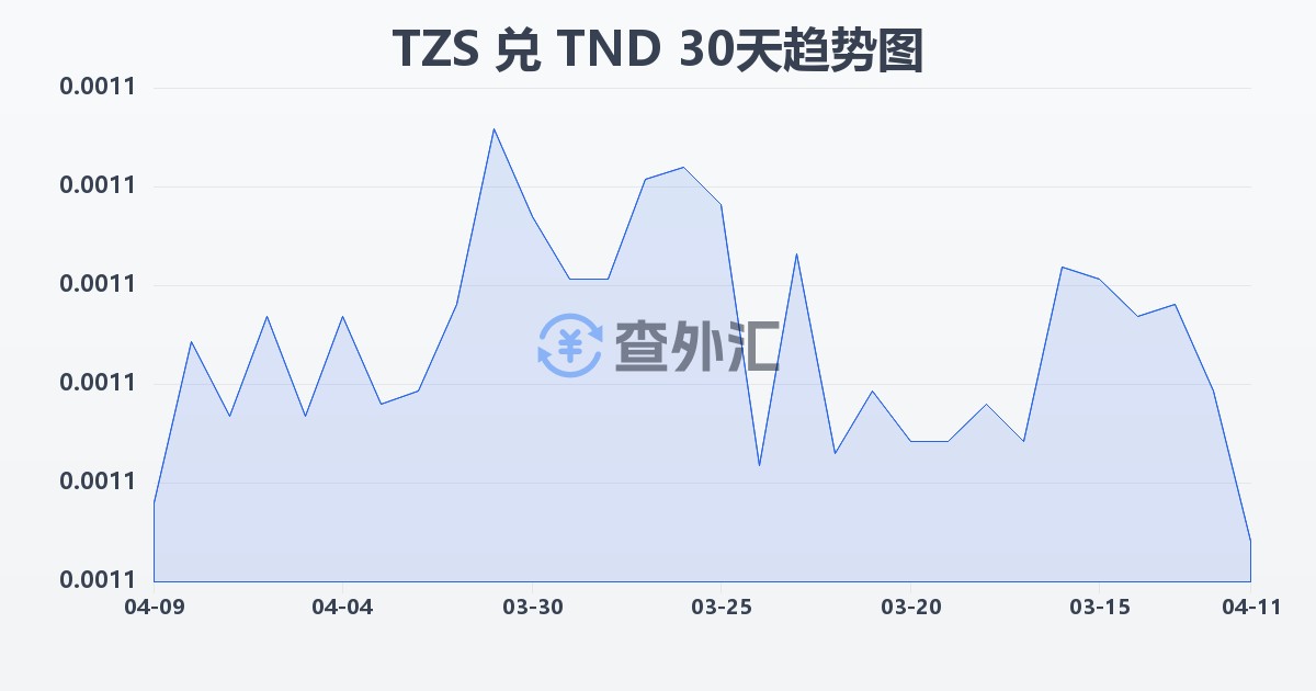 坦桑尼亚先令兑突尼斯第纳尔(TZS/TND)近30天汇率走势图