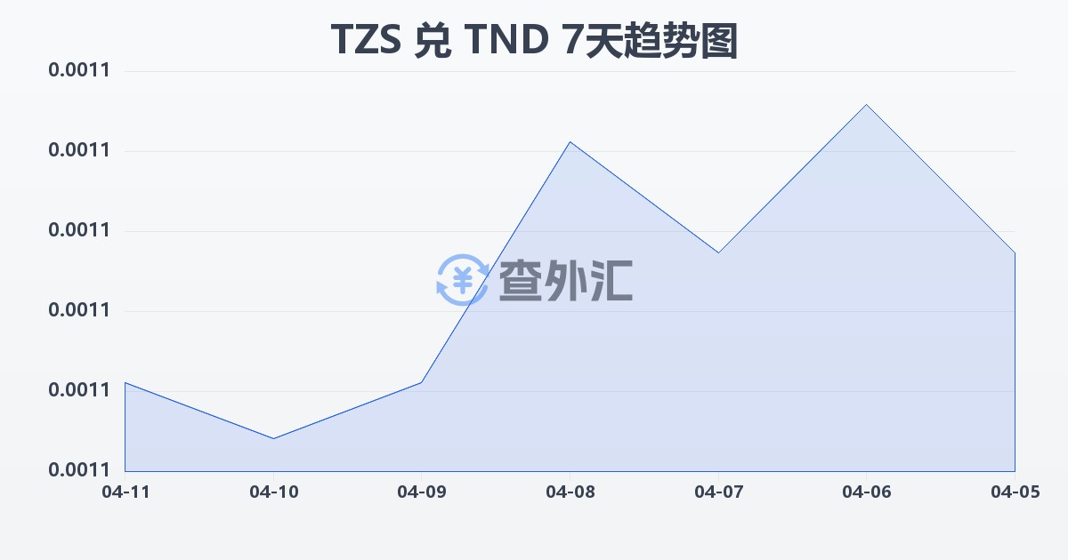 坦桑尼亚先令兑突尼斯第纳尔(TZS/TND)近7天汇率走势图