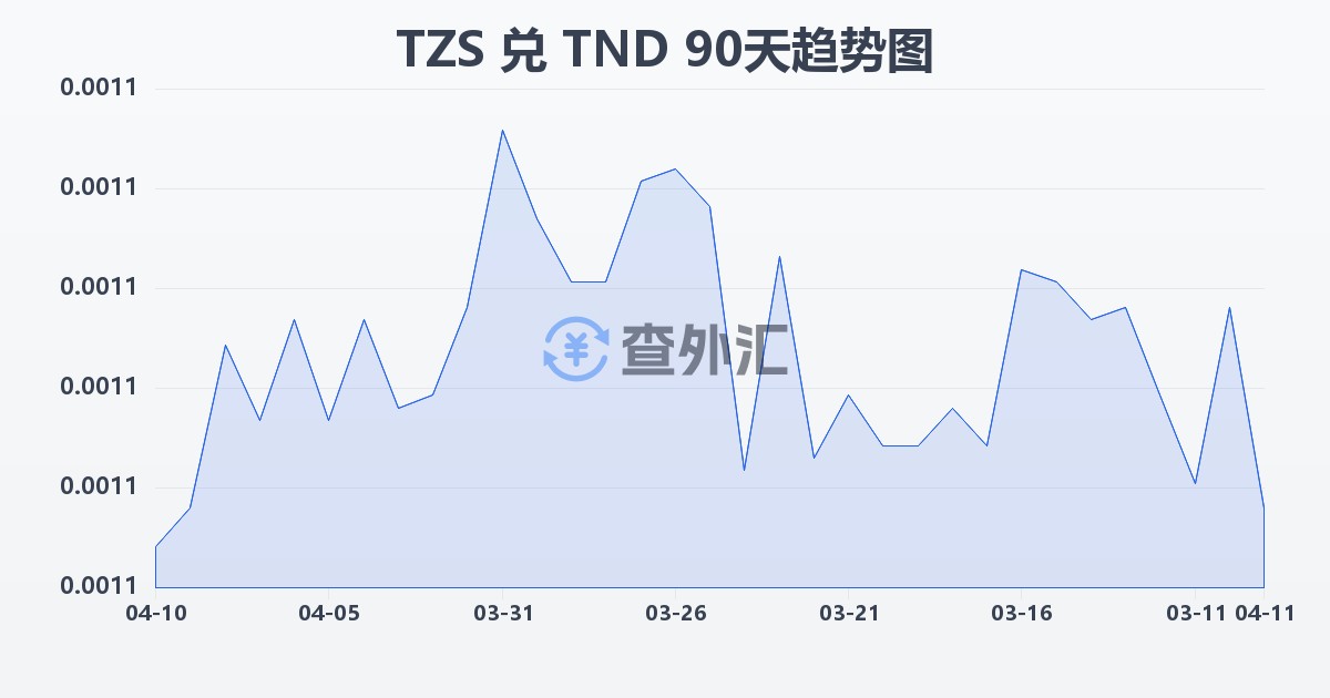 坦桑尼亚先令兑突尼斯第纳尔(TZS/TND)近90天汇率走势图