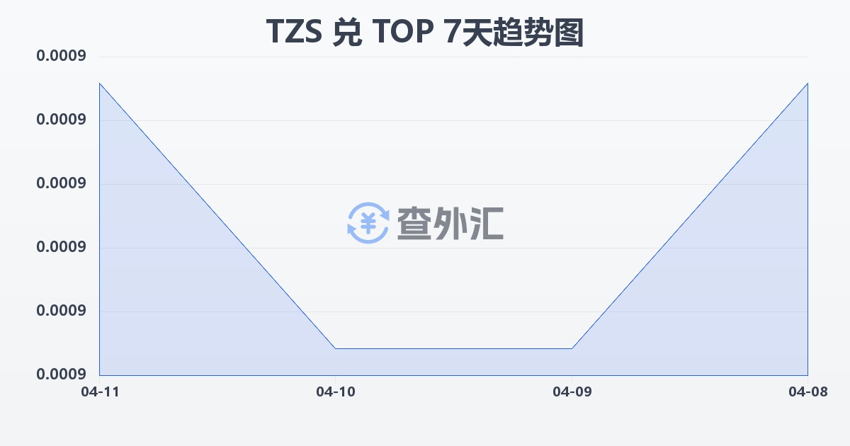 坦桑尼亚先令兑汤加潘加(TZS/TOP)近7天汇率走势图