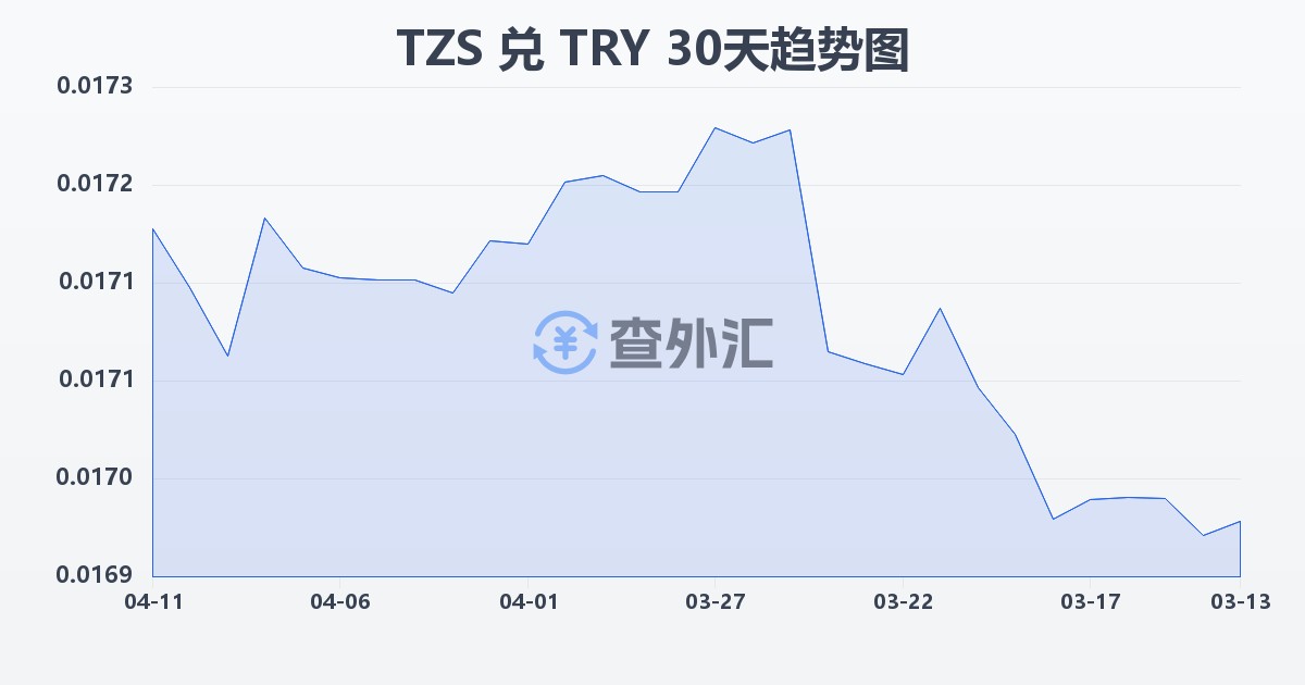 坦桑尼亚先令兑土耳其里拉(TZS/TRY)近30天汇率走势图