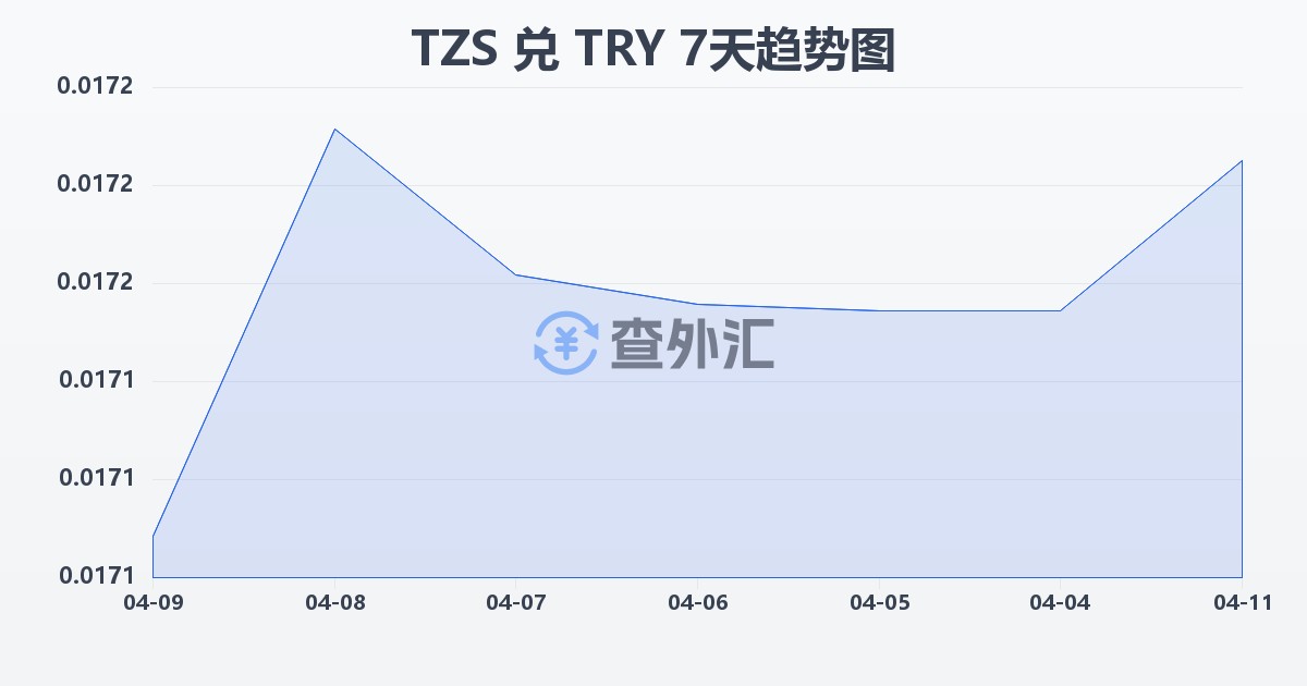 坦桑尼亚先令兑土耳其里拉(TZS/TRY)近7天汇率走势图