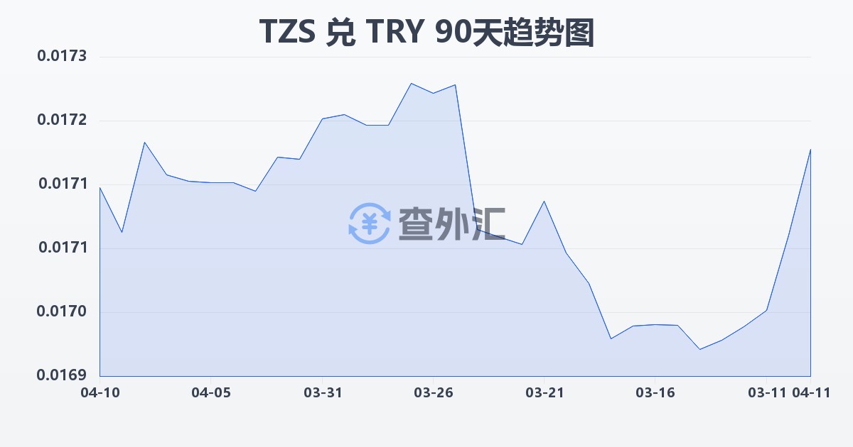坦桑尼亚先令兑土耳其里拉(TZS/TRY)近90天汇率走势图