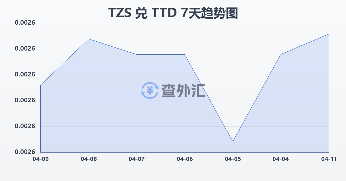 坦桑尼亚先令兑特立尼达和多巴哥元(TZS/TTD)近7天汇率走势图