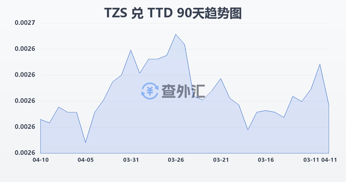 坦桑尼亚先令兑特立尼达和多巴哥元(TZS/TTD)近90天汇率走势图