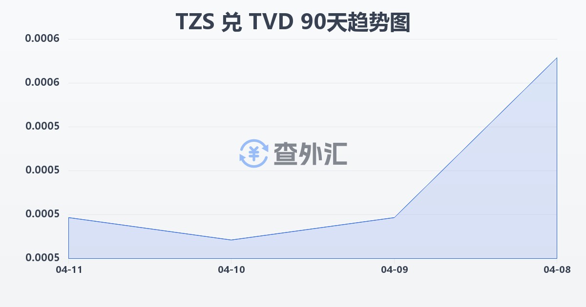 坦桑尼亚先令兑图瓦卢元(TZS/TVD)近90天汇率走势图