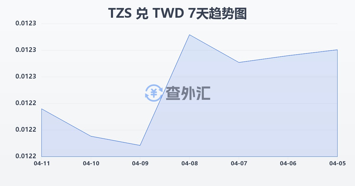 坦桑尼亚先令兑新台币(TZS/TWD)近7天汇率走势图