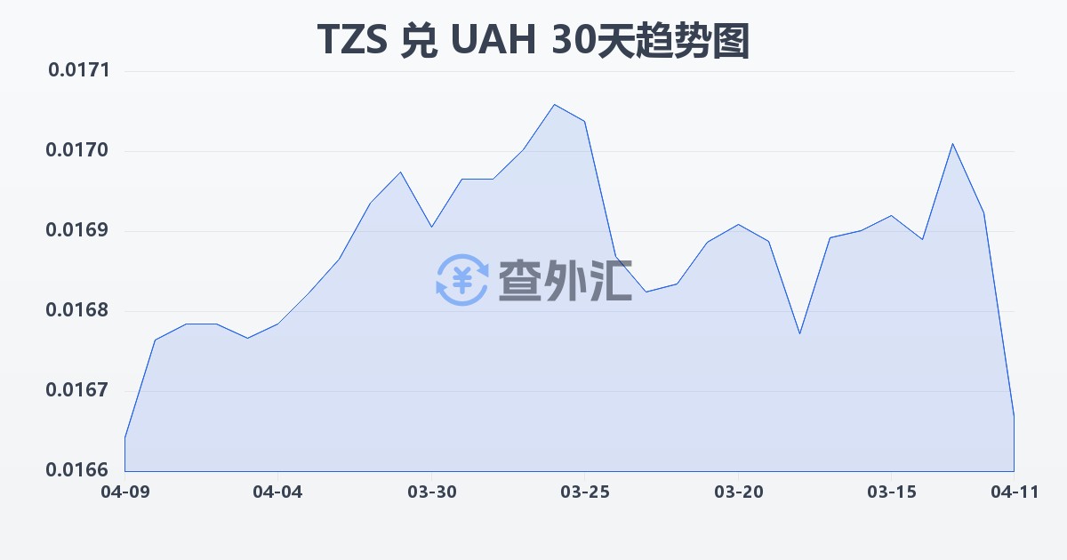 坦桑尼亚先令兑乌克兰格里夫纳(TZS/UAH)近30天汇率走势图