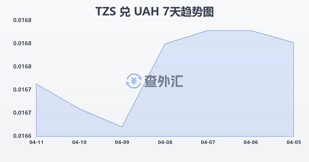 坦桑尼亚先令兑乌克兰格里夫纳(TZS/UAH)近7天汇率走势图