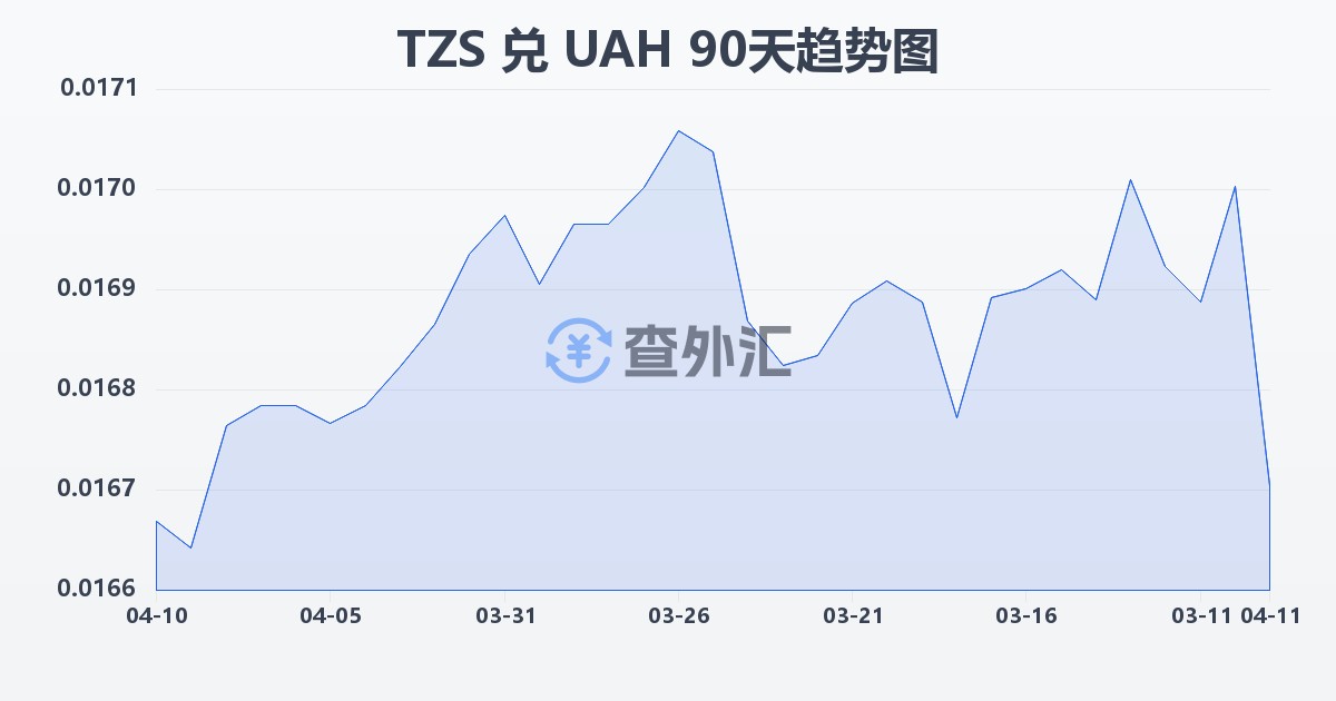 坦桑尼亚先令兑乌克兰格里夫纳(TZS/UAH)近90天汇率走势图