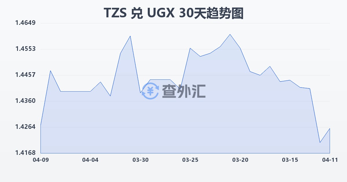 坦桑尼亚先令兑乌干达先令(TZS/UGX)近30天汇率走势图
