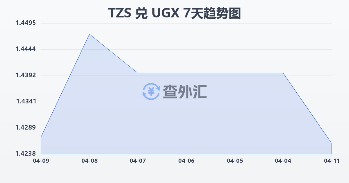 坦桑尼亚先令兑乌干达先令(TZS/UGX)近7天汇率走势图