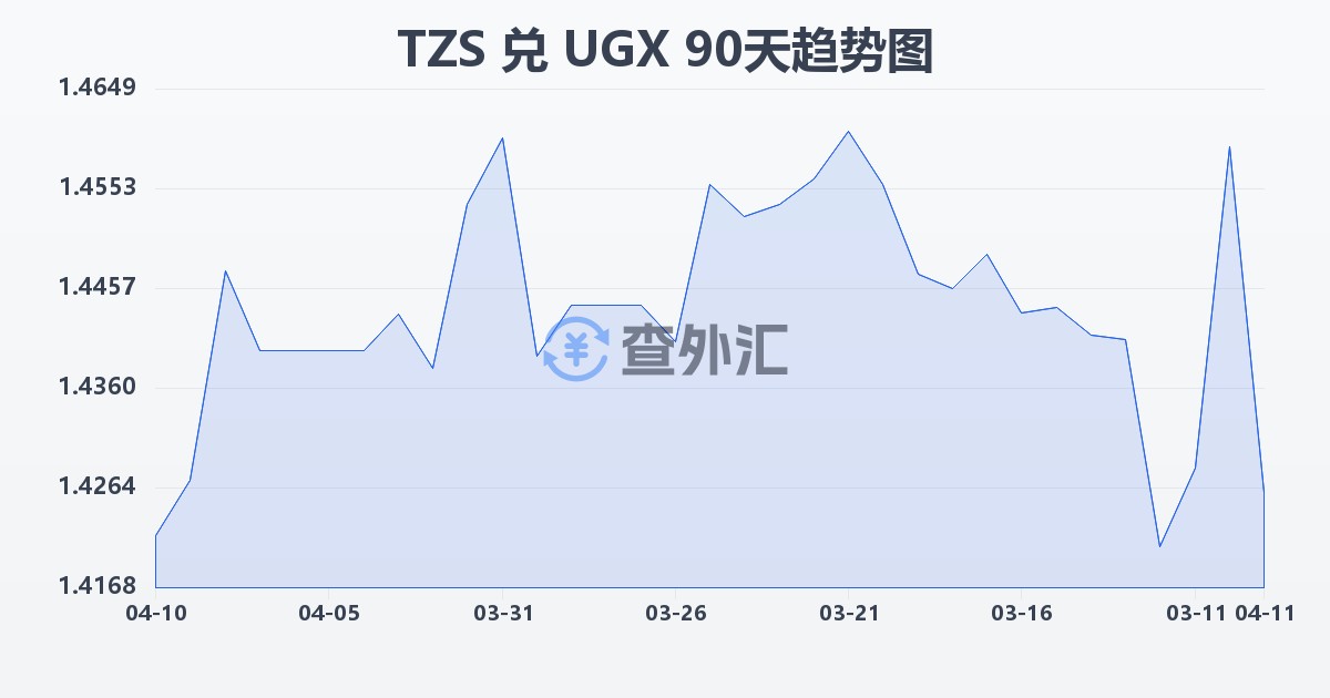 坦桑尼亚先令兑乌干达先令(TZS/UGX)近90天汇率走势图