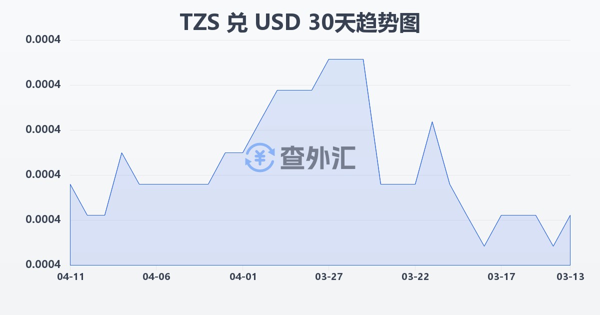 坦桑尼亚先令兑美元(TZS/USD)近30天汇率走势图