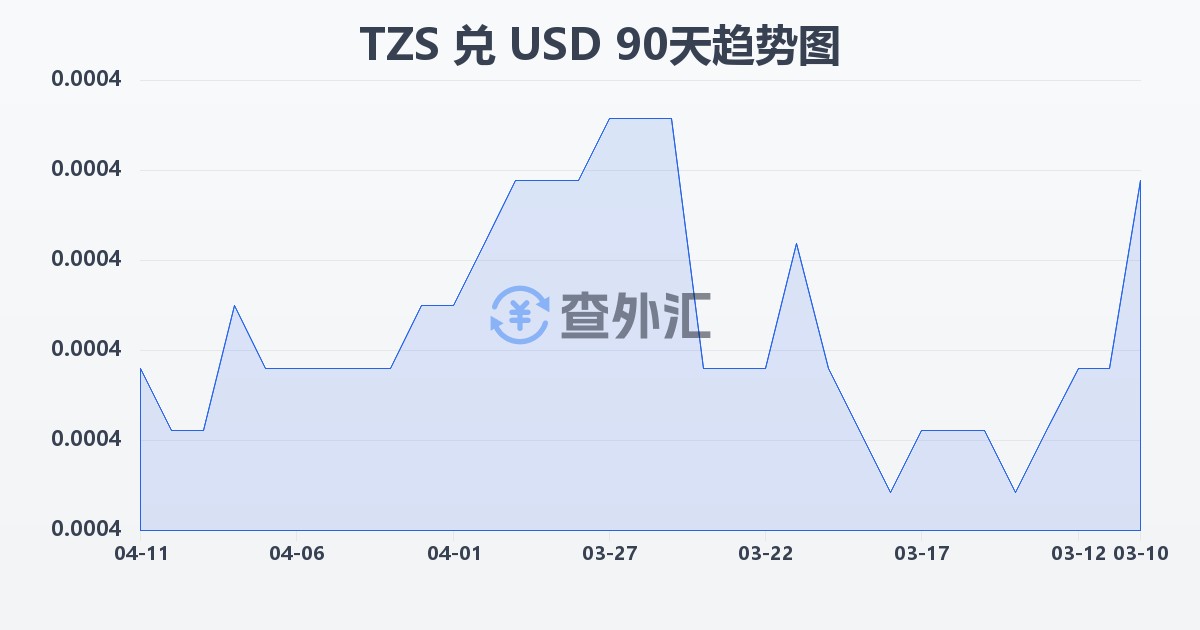 坦桑尼亚先令兑美元(TZS/USD)近90天汇率走势图
