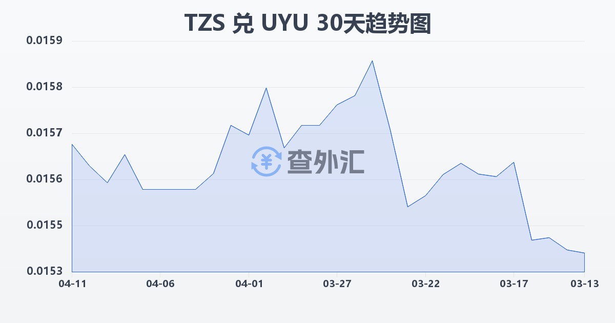 坦桑尼亚先令兑乌拉圭比索(TZS/UYU)近30天汇率走势图