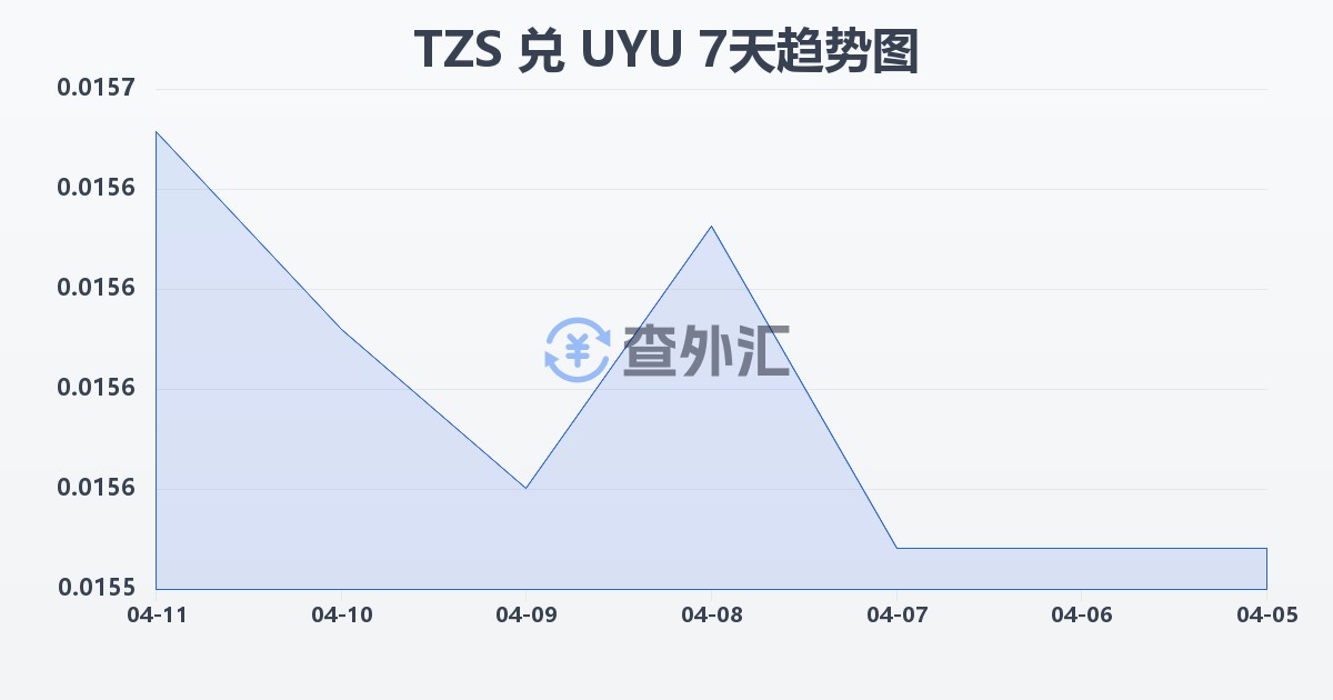 坦桑尼亚先令兑乌拉圭比索(TZS/UYU)近7天汇率走势图