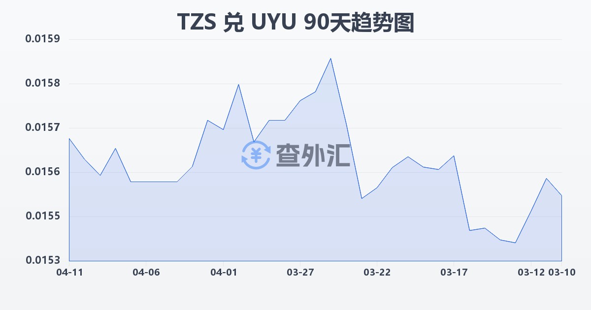 坦桑尼亚先令兑乌拉圭比索(TZS/UYU)近90天汇率走势图