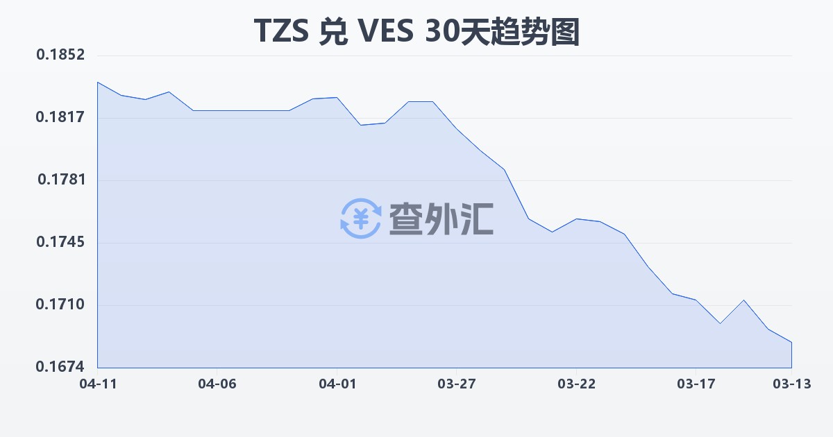 坦桑尼亚先令兑委内瑞拉玻利瓦尔(TZS/VES)近30天汇率走势图