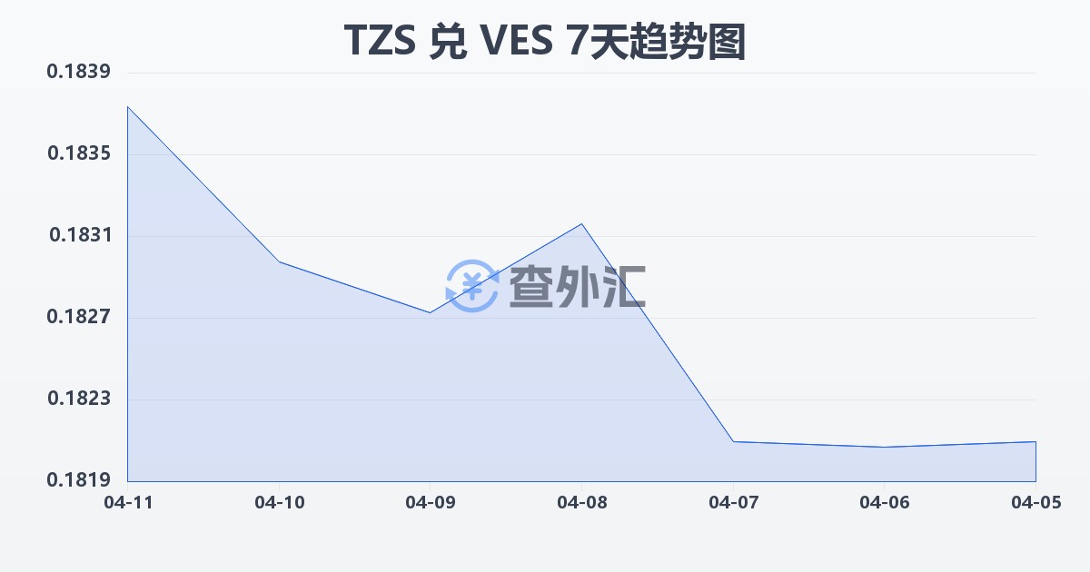 坦桑尼亚先令兑委内瑞拉玻利瓦尔(TZS/VES)近7天汇率走势图