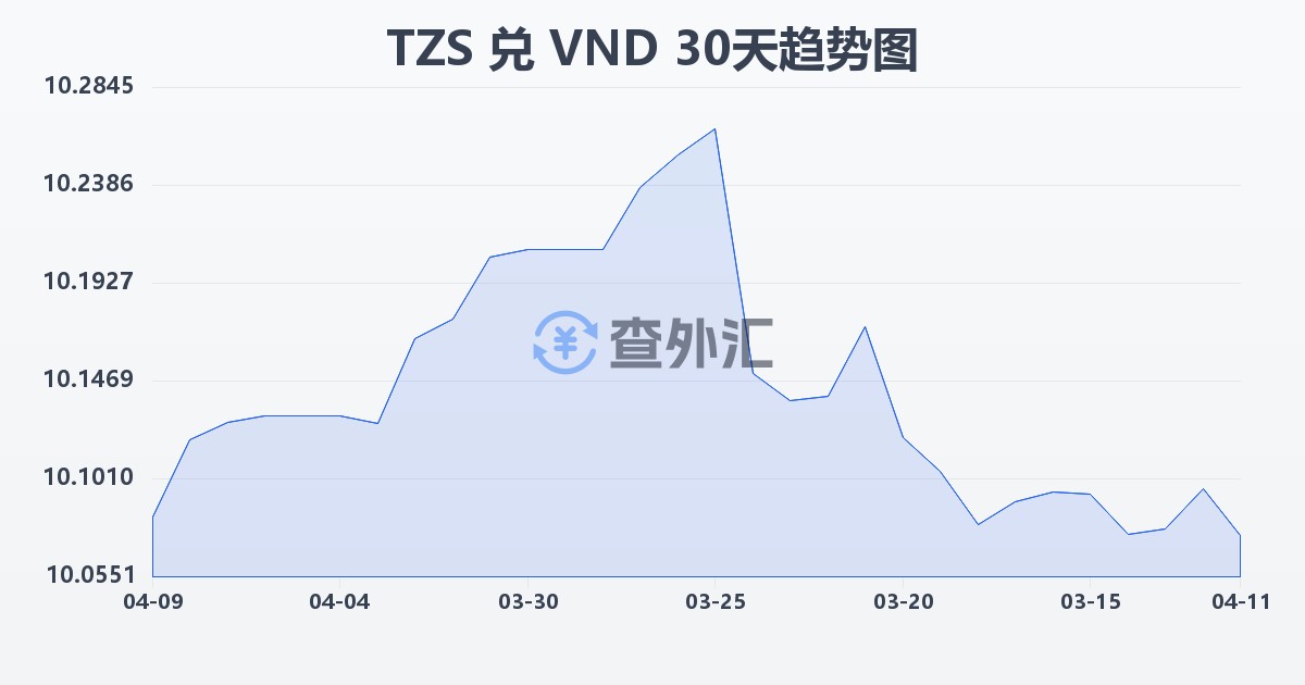 坦桑尼亚先令兑越南盾(TZS/VND)近30天汇率走势图