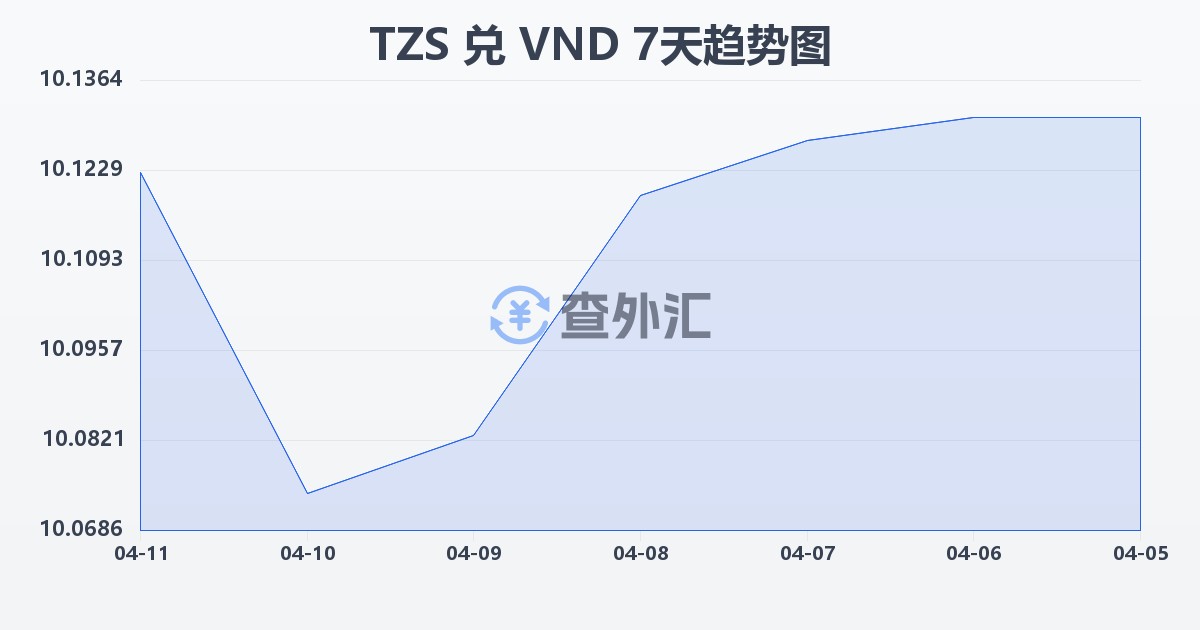 坦桑尼亚先令兑越南盾(TZS/VND)近7天汇率走势图