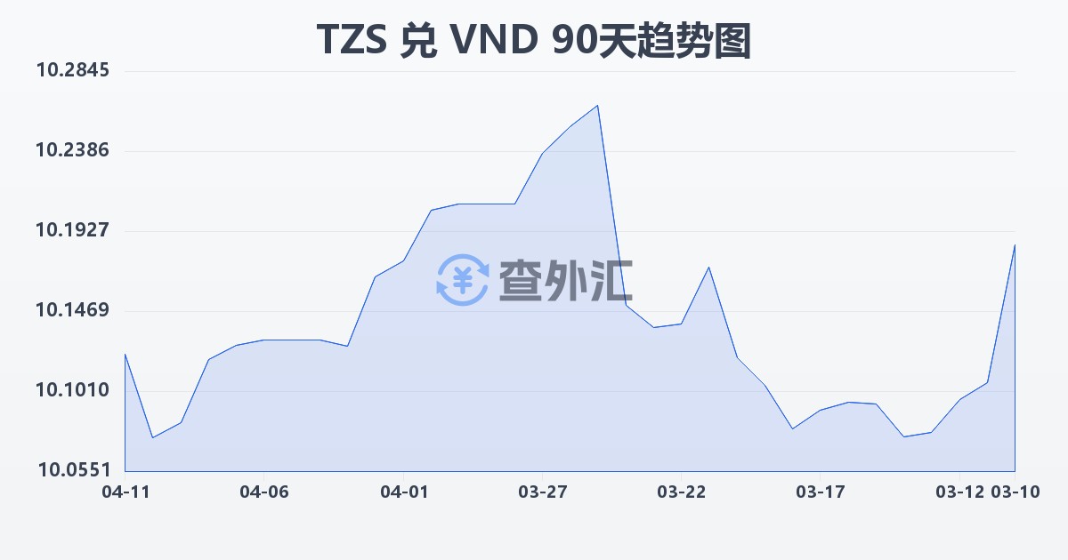 坦桑尼亚先令兑越南盾(TZS/VND)近90天汇率走势图