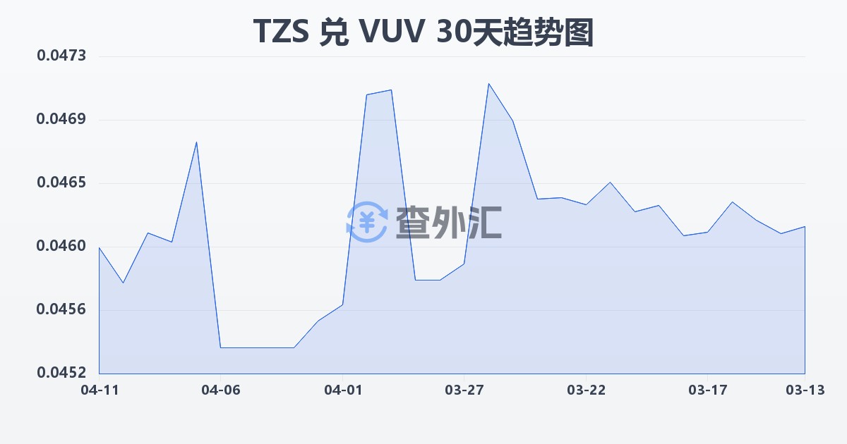 坦桑尼亚先令兑瓦努阿图瓦图(TZS/VUV)近30天汇率走势图