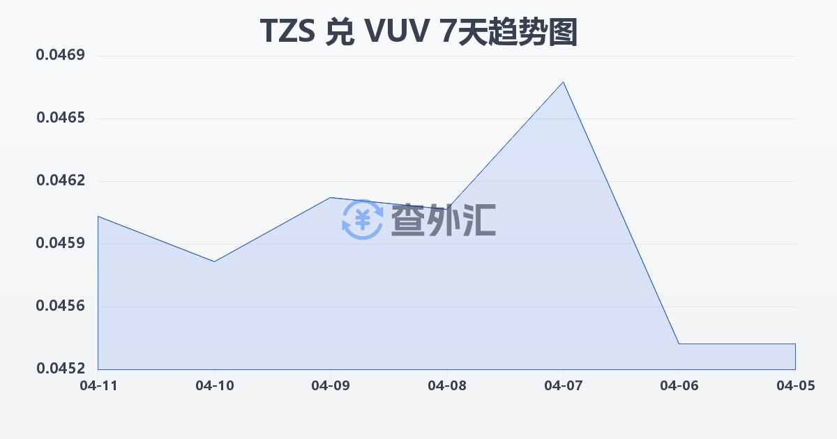 坦桑尼亚先令兑瓦努阿图瓦图(TZS/VUV)近7天汇率走势图