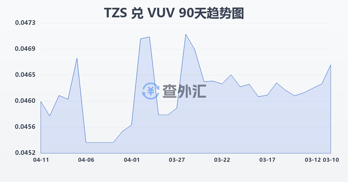 坦桑尼亚先令兑瓦努阿图瓦图(TZS/VUV)近90天汇率走势图