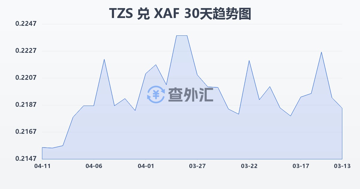坦桑尼亚先令兑中非法郎(TZS/XAF)近30天汇率走势图