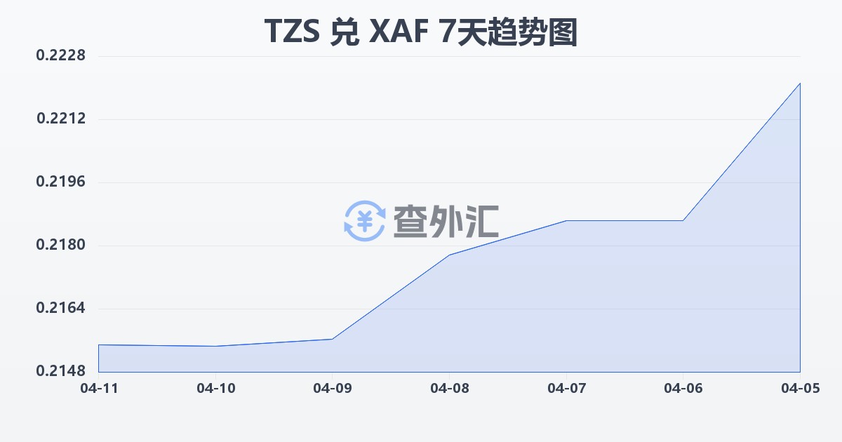 坦桑尼亚先令兑中非法郎(TZS/XAF)近7天汇率走势图