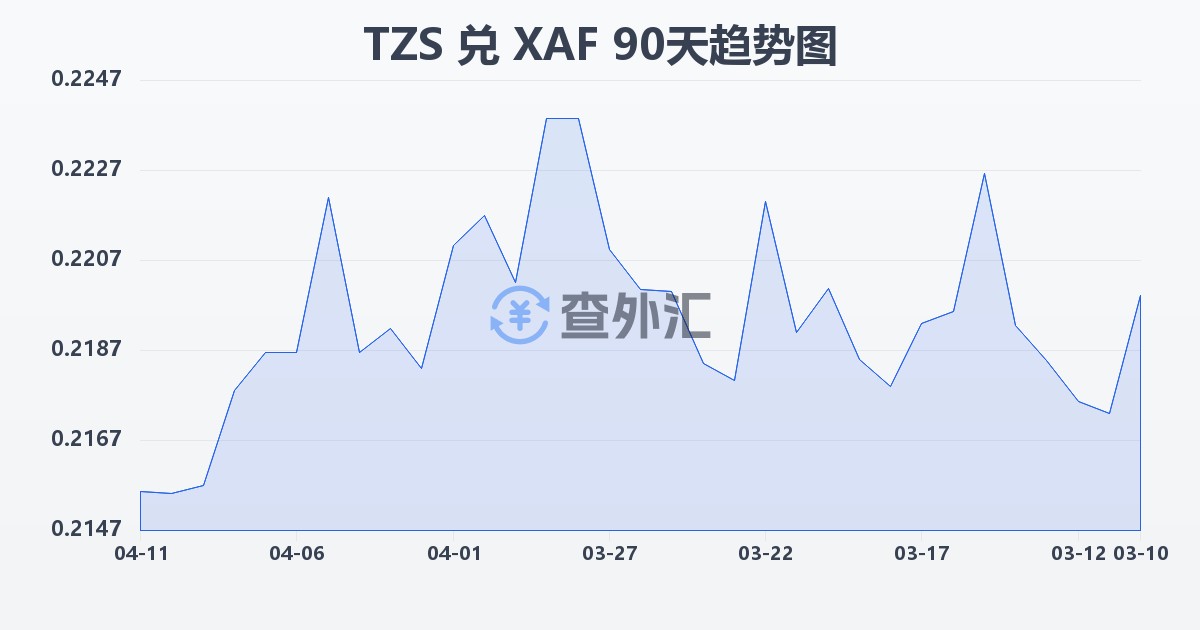 坦桑尼亚先令兑中非法郎(TZS/XAF)近90天汇率走势图