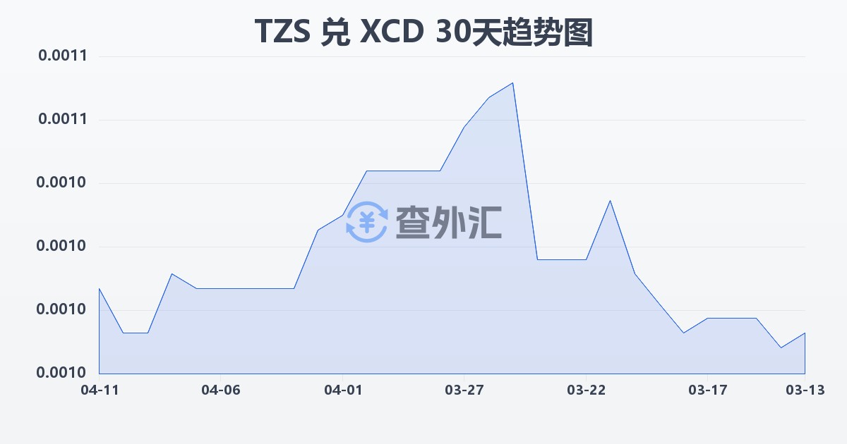 坦桑尼亚先令兑东加勒比元(TZS/XCD)近30天汇率走势图