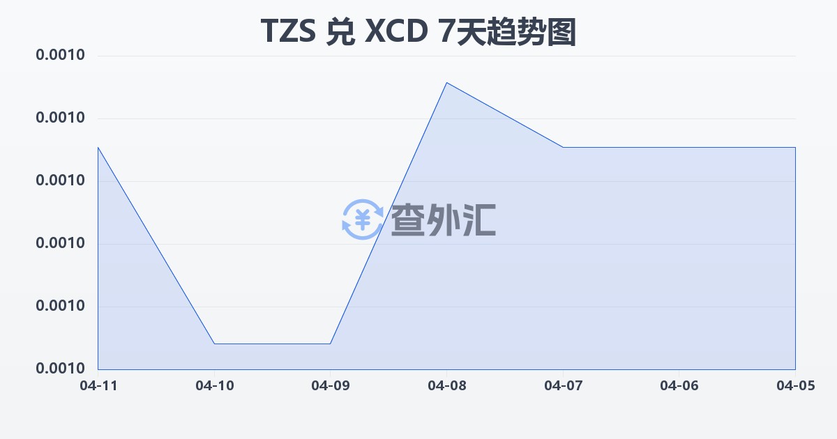 坦桑尼亚先令兑东加勒比元(TZS/XCD)近7天汇率走势图