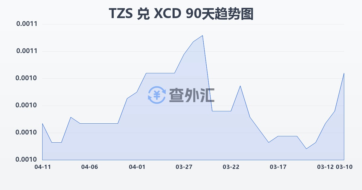 坦桑尼亚先令兑东加勒比元(TZS/XCD)近90天汇率走势图