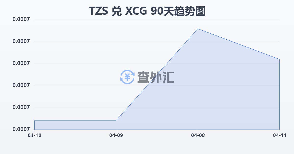 坦桑尼亚先令兑加勒比盾(TZS/XCG)近90天汇率走势图