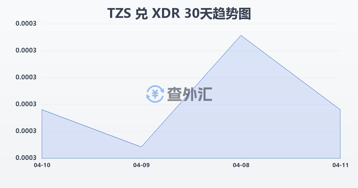 坦桑尼亚先令兑特别提款权(TZS/XDR)近30天汇率走势图