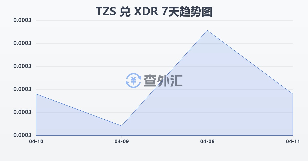 坦桑尼亚先令兑特别提款权(TZS/XDR)近7天汇率走势图