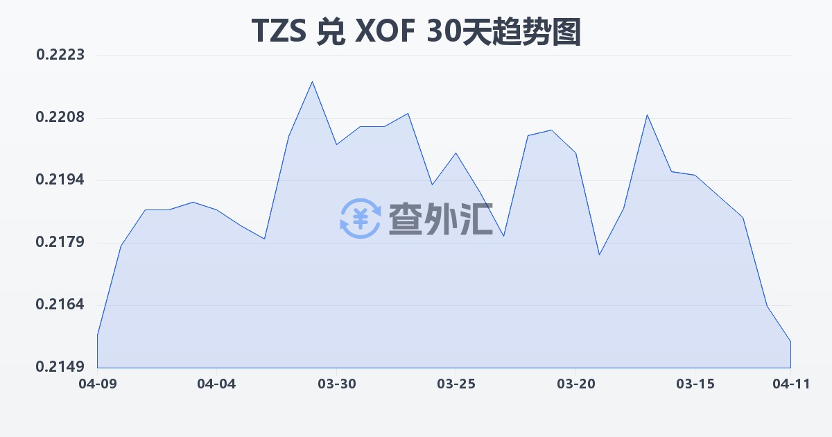坦桑尼亚先令兑西非法郎(TZS/XOF)近30天汇率走势图