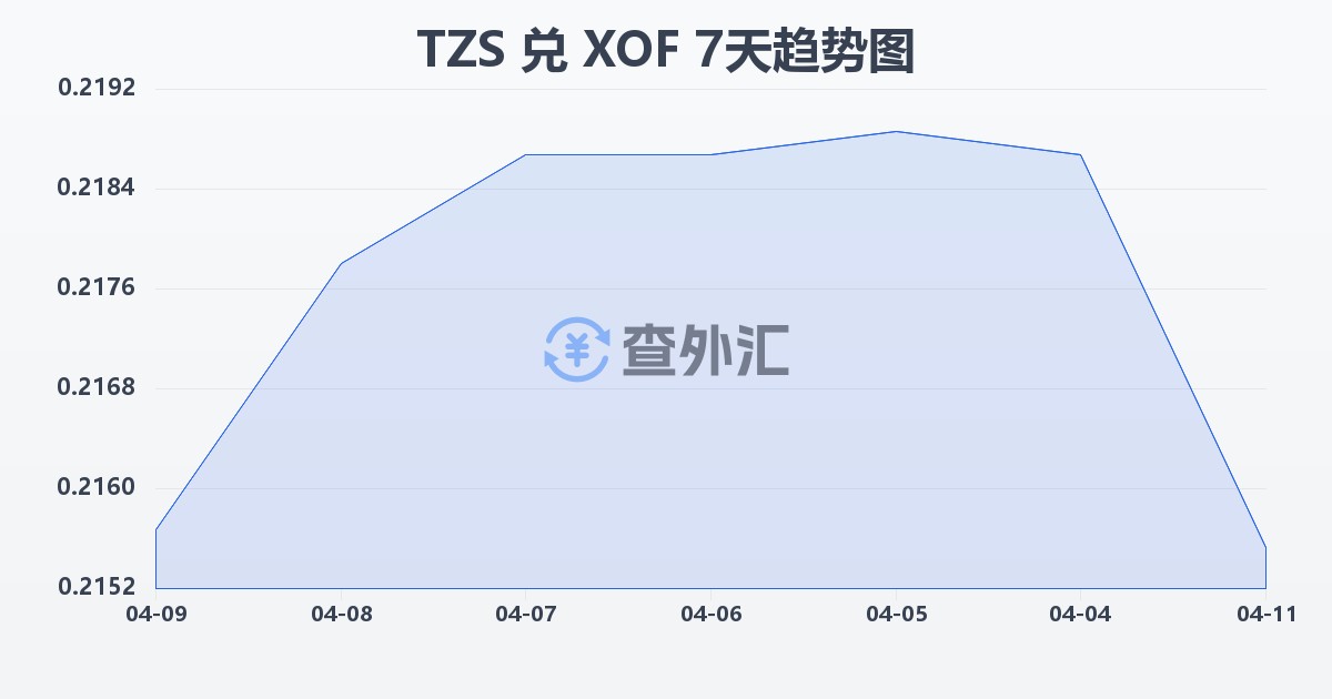 坦桑尼亚先令兑西非法郎(TZS/XOF)近7天汇率走势图